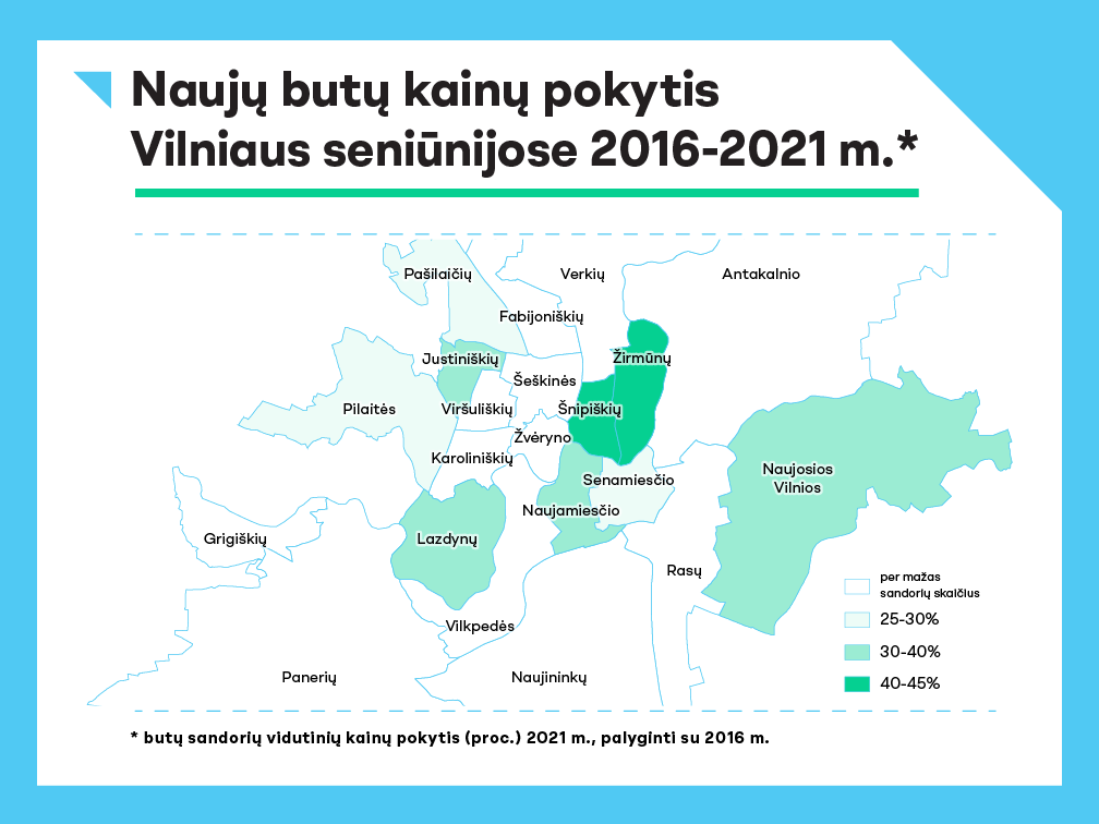 butų kainos